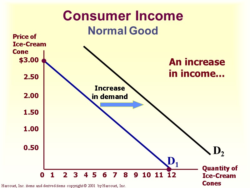 Consumer Income Normal Good $3.00 2.50 2.00 1.50 1.00 0.50 2 1 3 4